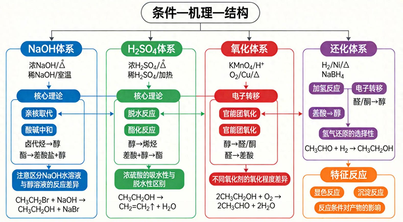 高考化学有机推断题得分难？这些误区和障碍要避开