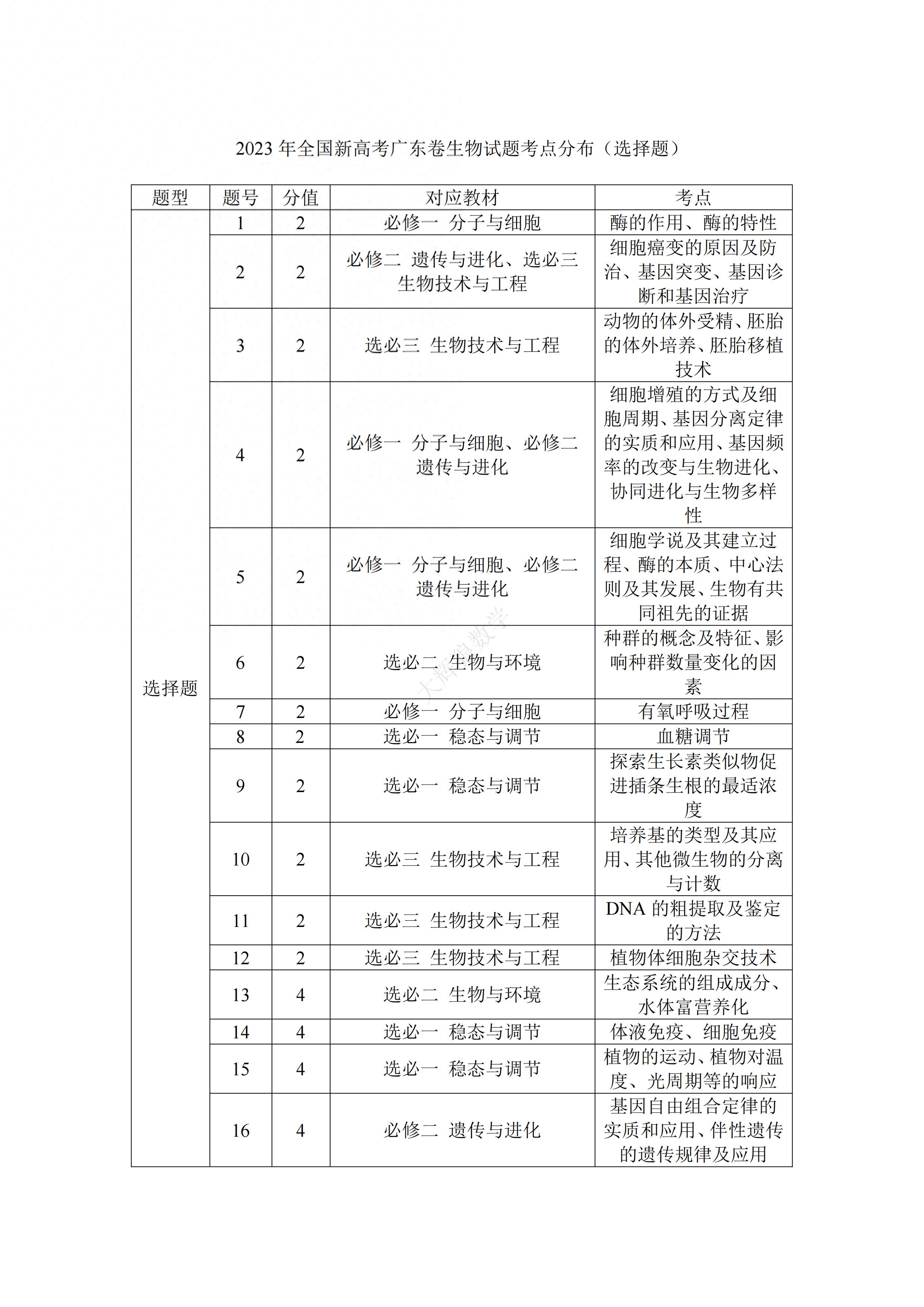 广东高考生物2023真题解析 考点分布与复习重点