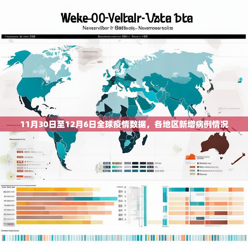 11月30日至12月6日全球疫情数据，各地区新增病例情况