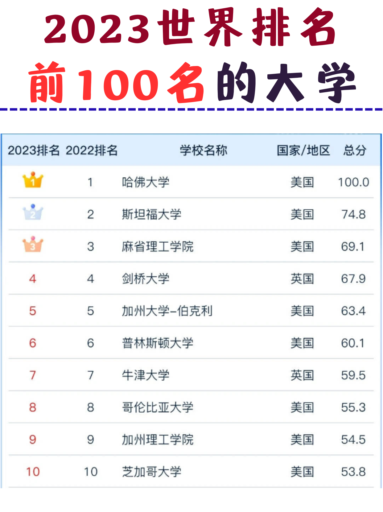 2023软科世界大学排名前100，各区间大学名单公布