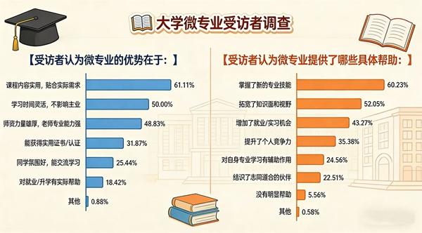 大学专业新趋势:微专业帮你补齐就业短板