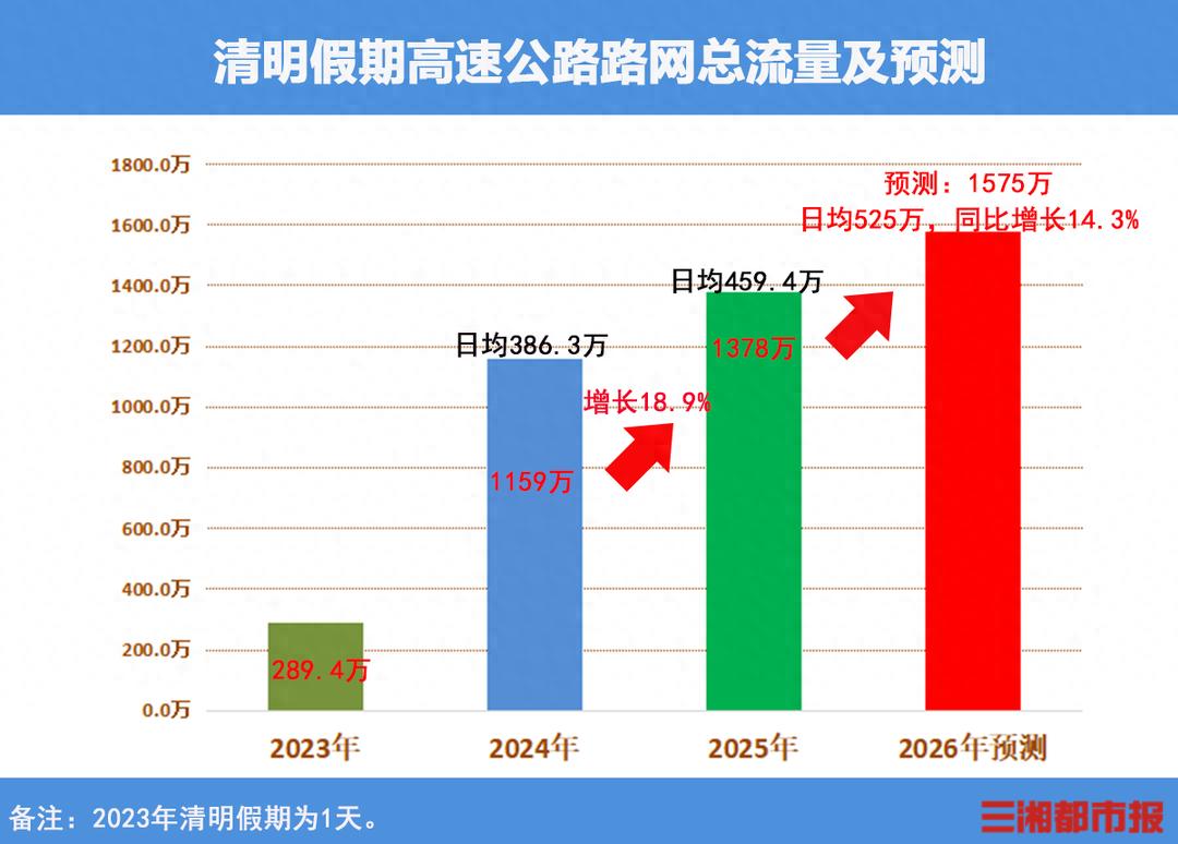 清明高速免费，几点最堵？湖南出行避堵指南