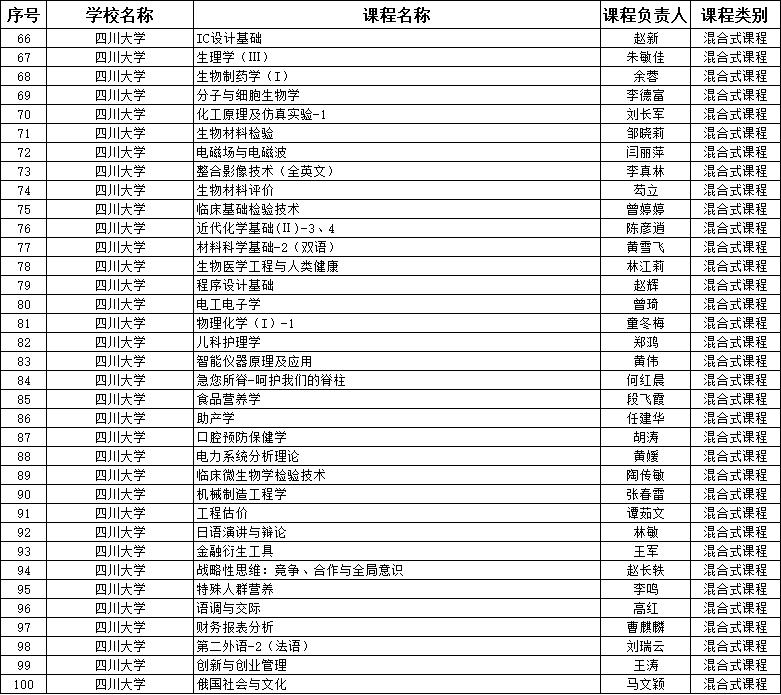 四川大学111门课程入选省级一流,你选过几门?