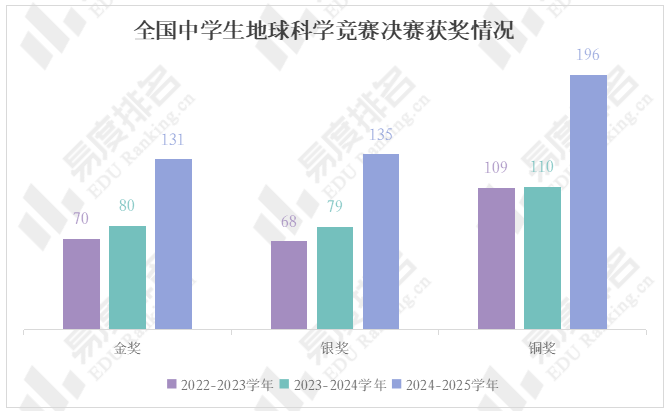全国中学生地球科学奥赛影响力提升，云南师大附中夺冠
