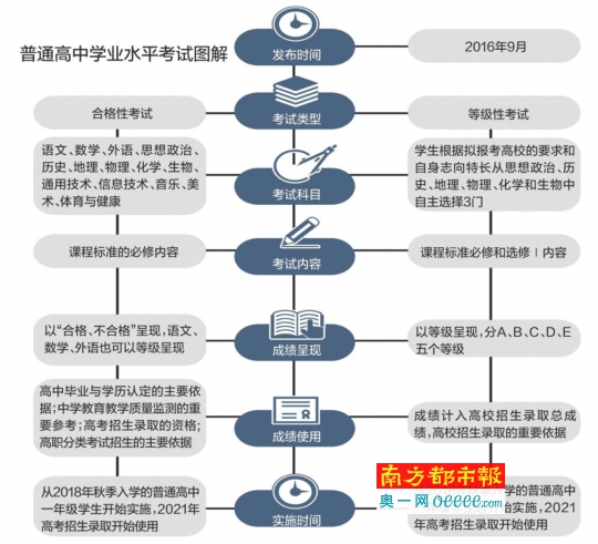 2018 年广东高一新生高考选考科目有变化，3 科可选考