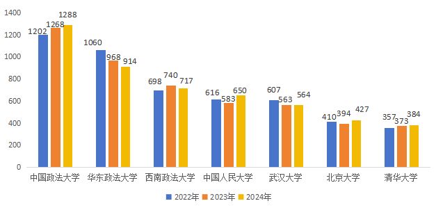 2022 - 2024年7所高校法学领域中文期刊发文情况分析