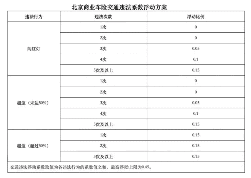 违章一次保费涨两次?违停也让车险多交上千块