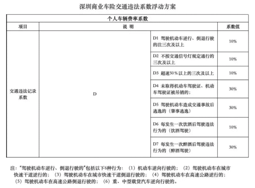 违章一次保费涨两次?违停也让车险多交上千块
