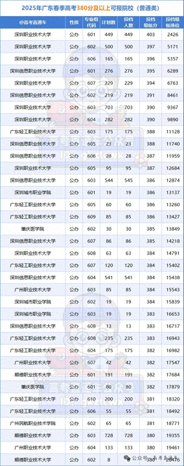 2025广东春季高考院校录取分数梯队及可选院校介绍