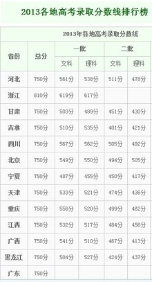 高考分数线科普:资格线、控制线、投档线有啥区别