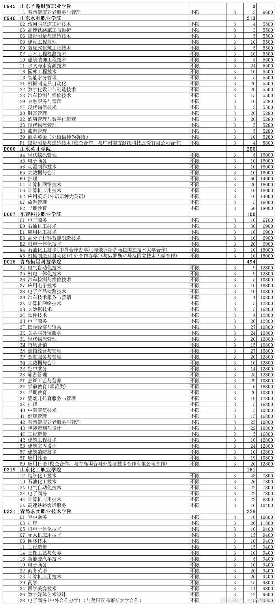 山东省2023年高职专科注册入学招生计划公布，速看