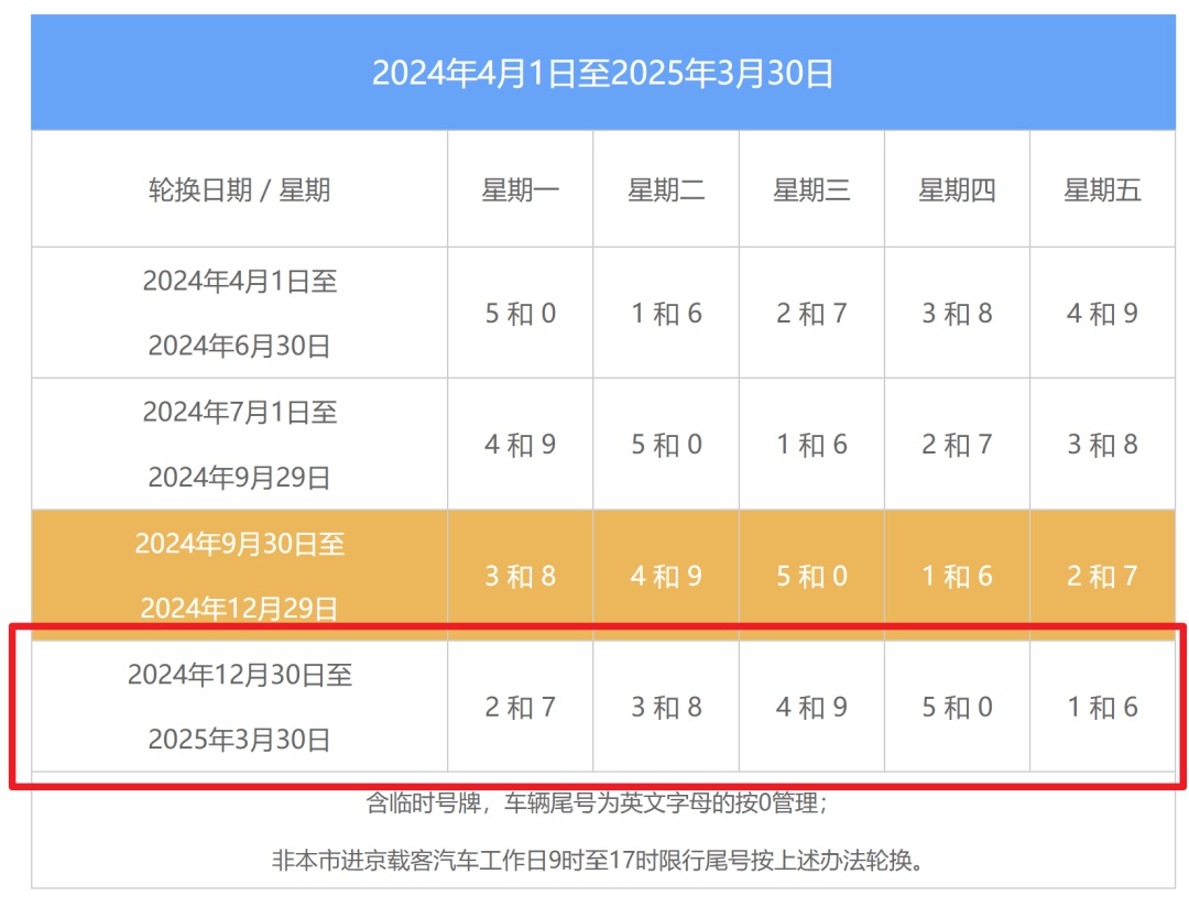 北京限行尾号 12 月 30 日起轮换，元旦高速不免费及出行提示