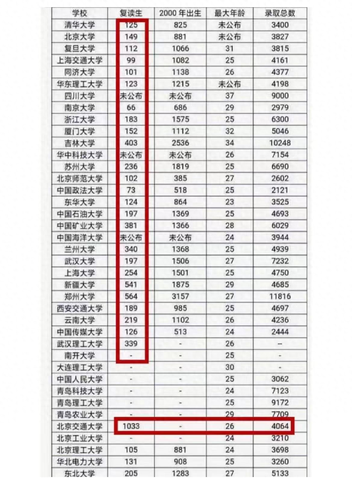 高考倒计时24天！聊聊高复考生的目的及高校录取情况