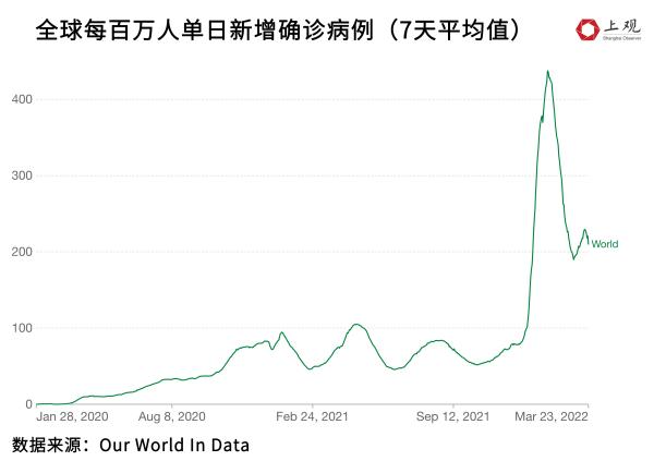 3月3日后全球新增新冠确诊激增，疫情传播为何又反弹？