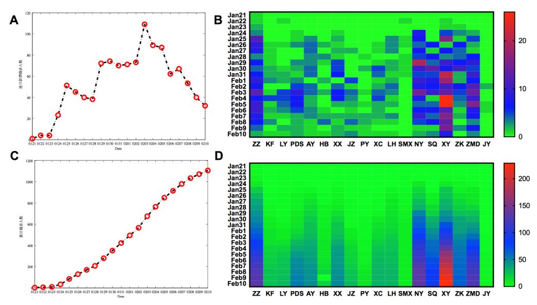 河南省1.21至2.11新冠确诊病例数据分析，含疫情特点及现状