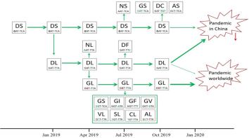 病毒起源最新追踪 科学家用314万基因数据溯源疫情