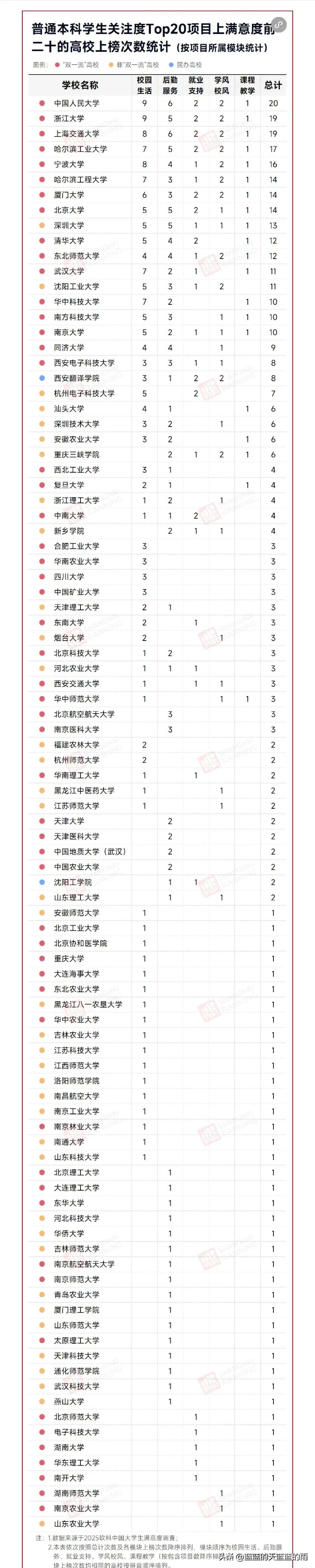 软科2025年中国大学生满意度调查：非传统大学排名看点多