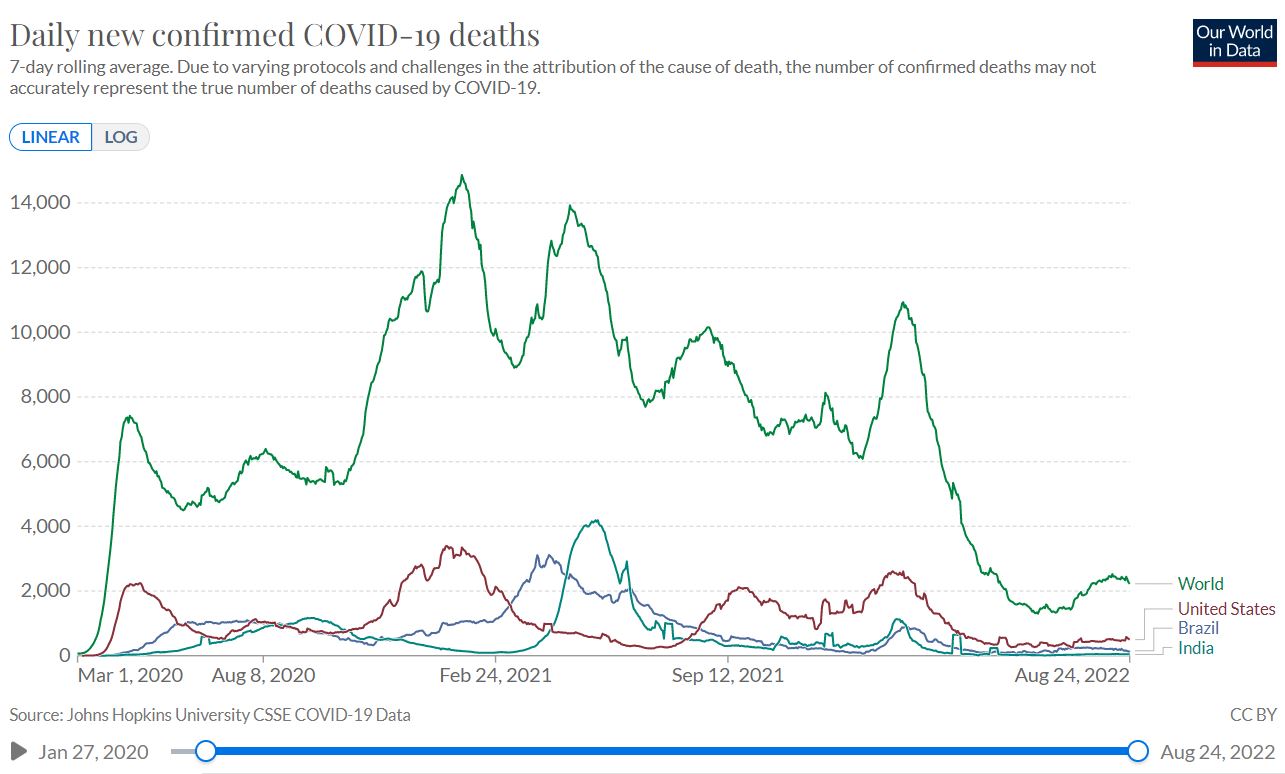 日本韩国疫情迎高峰，全球新冠死亡百万，多国情况严峻