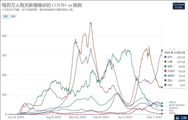 法国提醒第五波疫情反扑，附世界及各大洲疫情数据分析