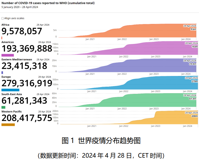 全球疫情最新统计 美国确诊死亡仍居首 儿童死亡率反降