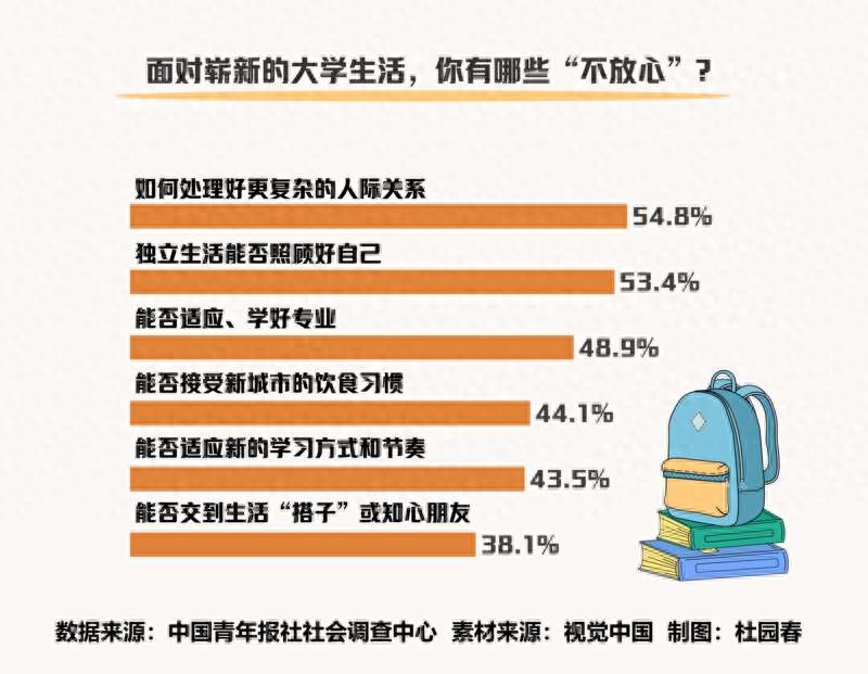 大一新生入学，最关注大学生活中如何处理复杂人际关系