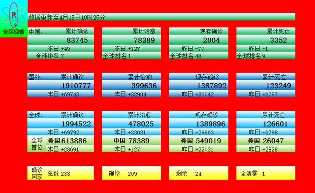 美国疫情数据现乌龙后回归真实，全球累计确诊近200万例