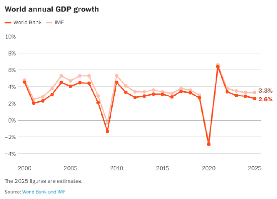意外发现:全球混乱之中,世界经济却蓬勃发展