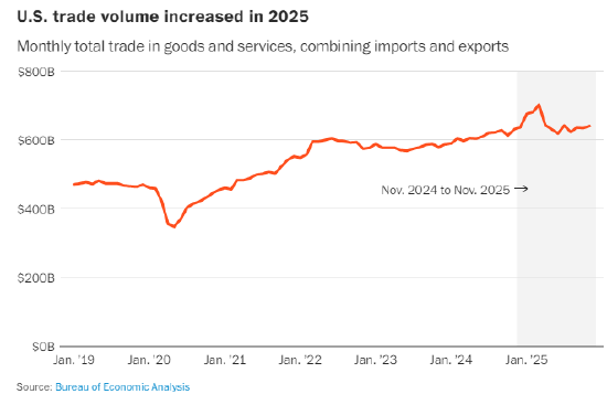 意外发现:全球混乱之中,世界经济却蓬勃发展