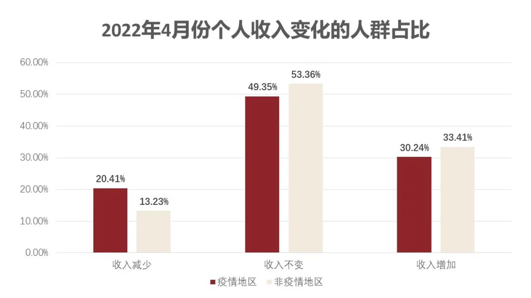 疫情对消费者收入储蓄及消费行为影响的调研分析