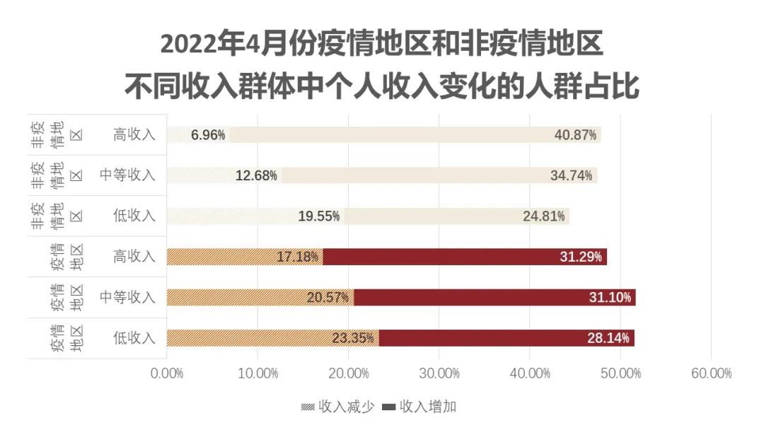 疫情对消费者收入储蓄及消费行为影响的调研分析
