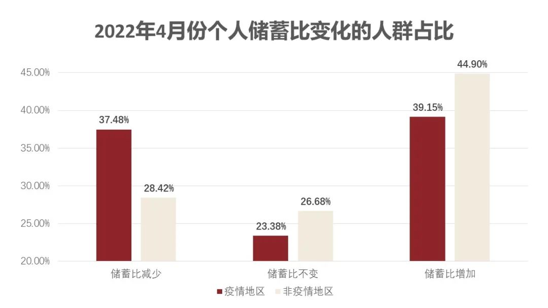 疫情对消费者收入储蓄及消费行为影响的调研分析