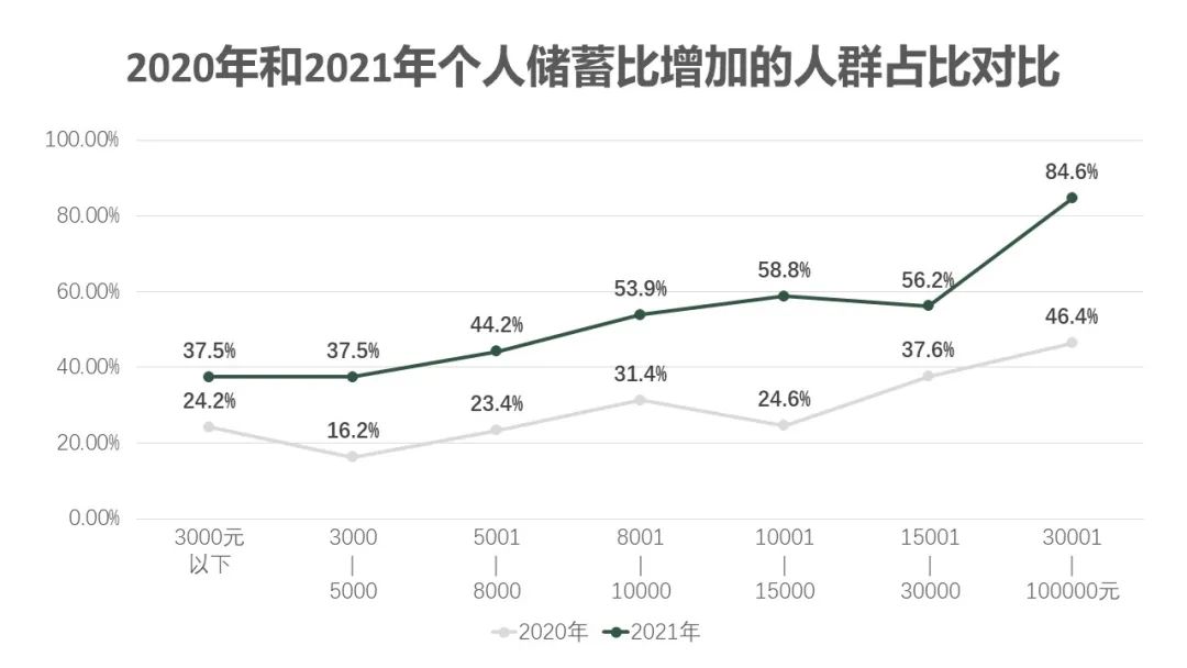 疫情对消费者收入储蓄及消费行为影响的调研分析