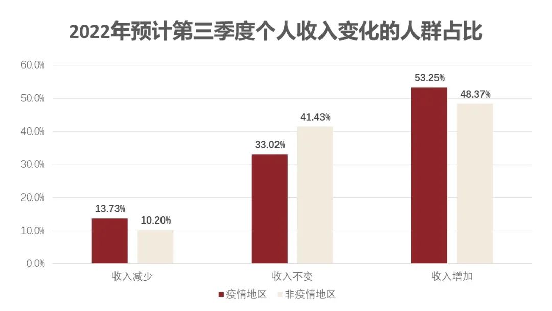 疫情对消费者收入储蓄及消费行为影响的调研分析