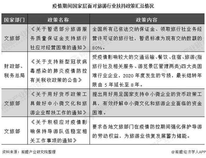 疫情冲击下，国家地方纷纷加快重振旅游业发展扶持政策