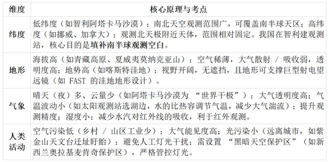 高考地理:天文观测核心考点拆解与备考知识体系构建