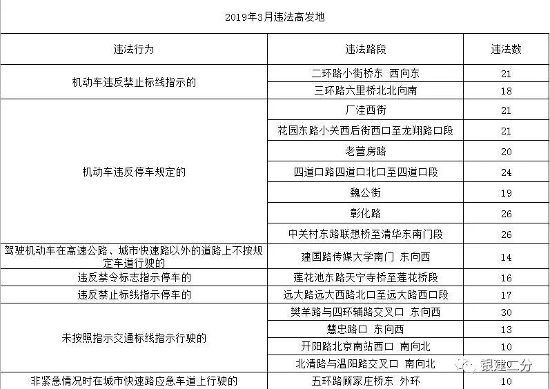 违章高发路段及时间曝光！这些驾驶行为要规范