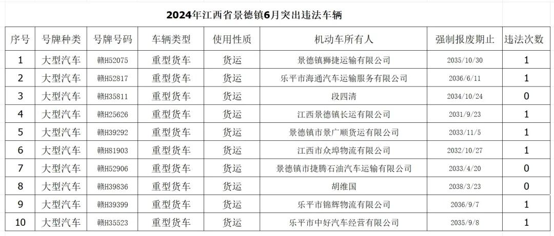 景德镇交警曝光隐患路段、违法车辆及典型事故案例