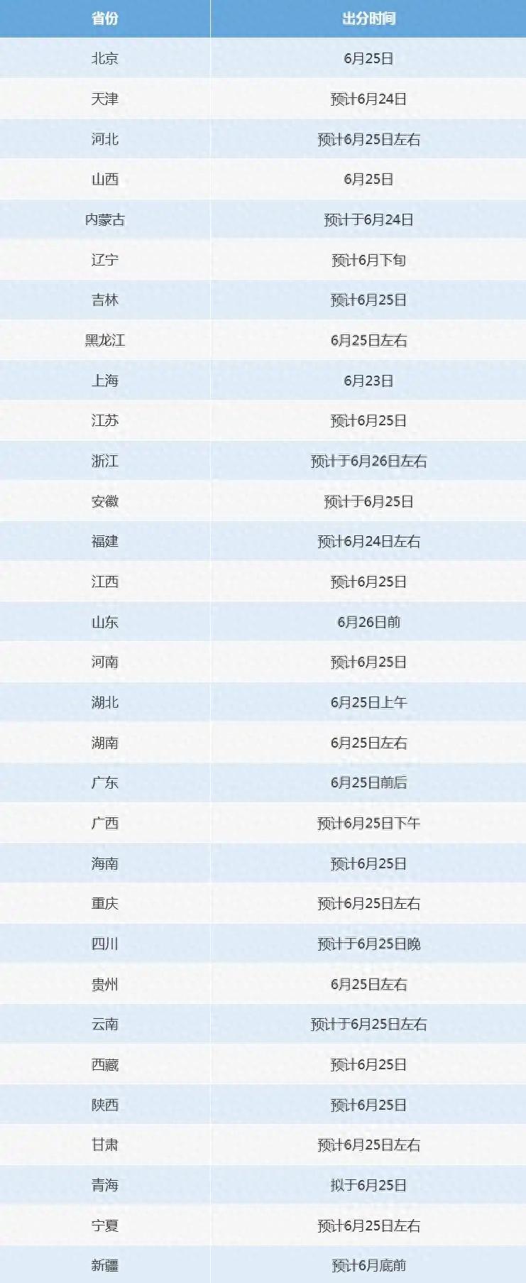 2025 年各省市高考成绩查询时间公布及志愿填报注意事项