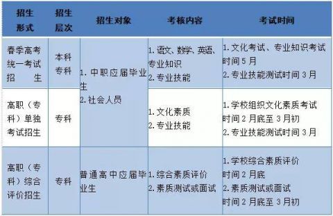 山东省2022年春季高考政策解读及招生类型、对象变化说明