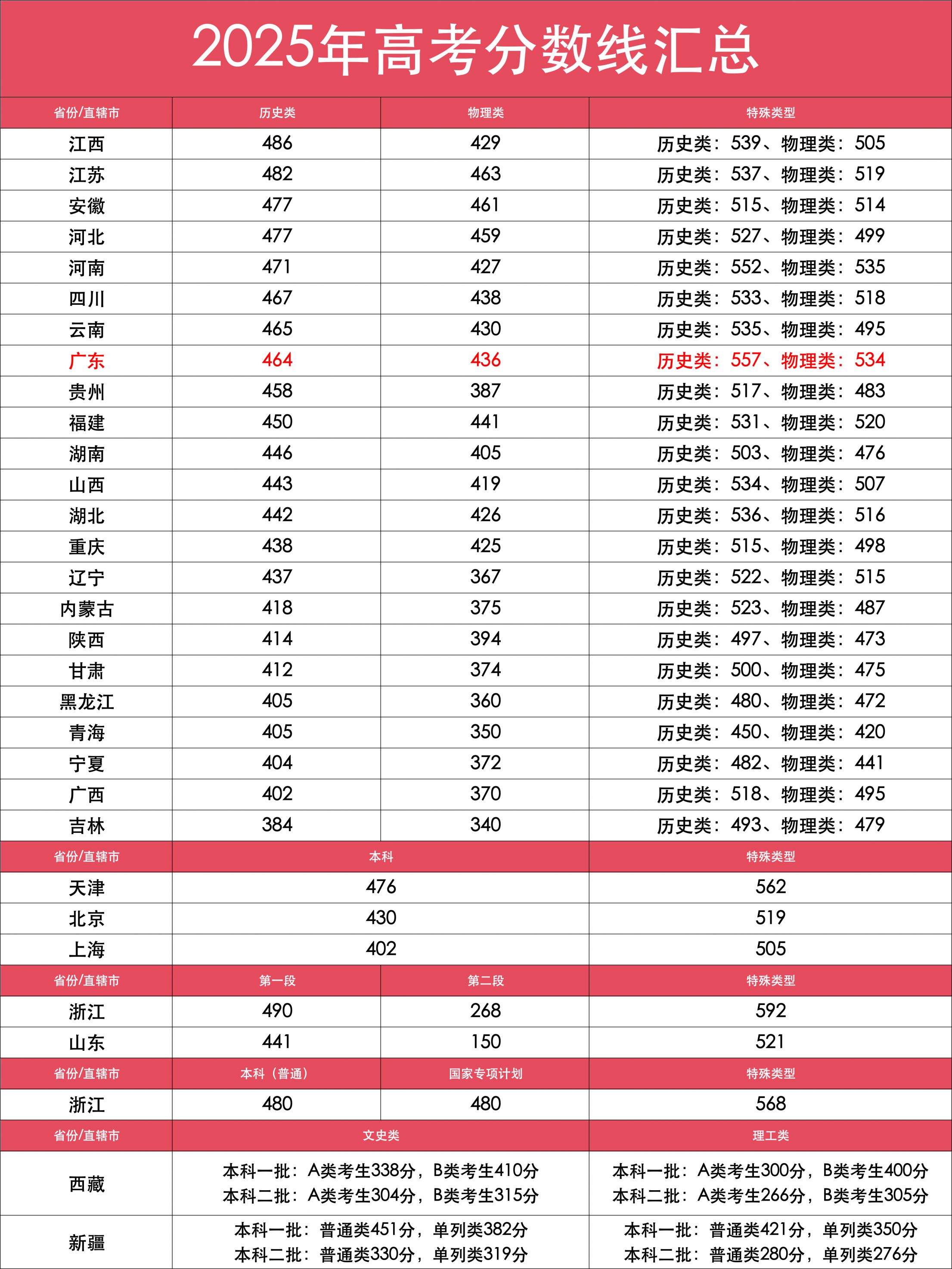 2025 年广东省高考报名及全国高考分数线等信息查询入口