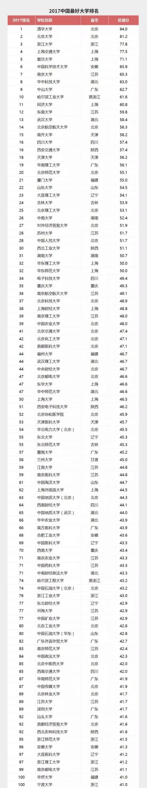 2017中国最好大学排名发布，多所高校名次有变动