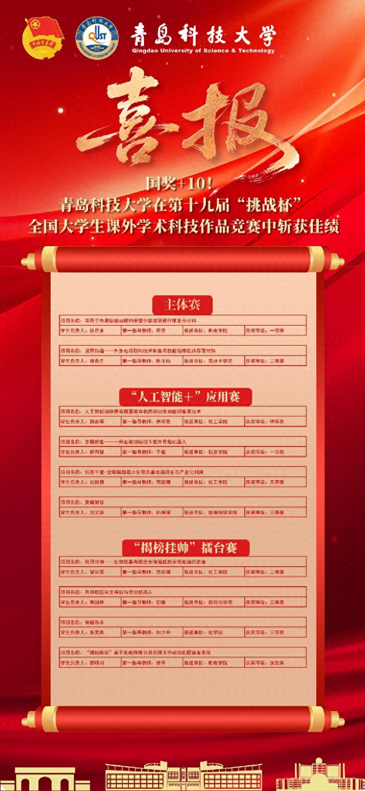 青岛科大在第十九届‘挑战杯’全国大学生竞赛中成绩优异