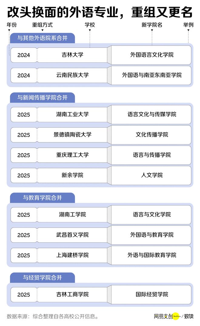 AI时代外语专业遇冷,招生下滑频被裁撤,风光不再