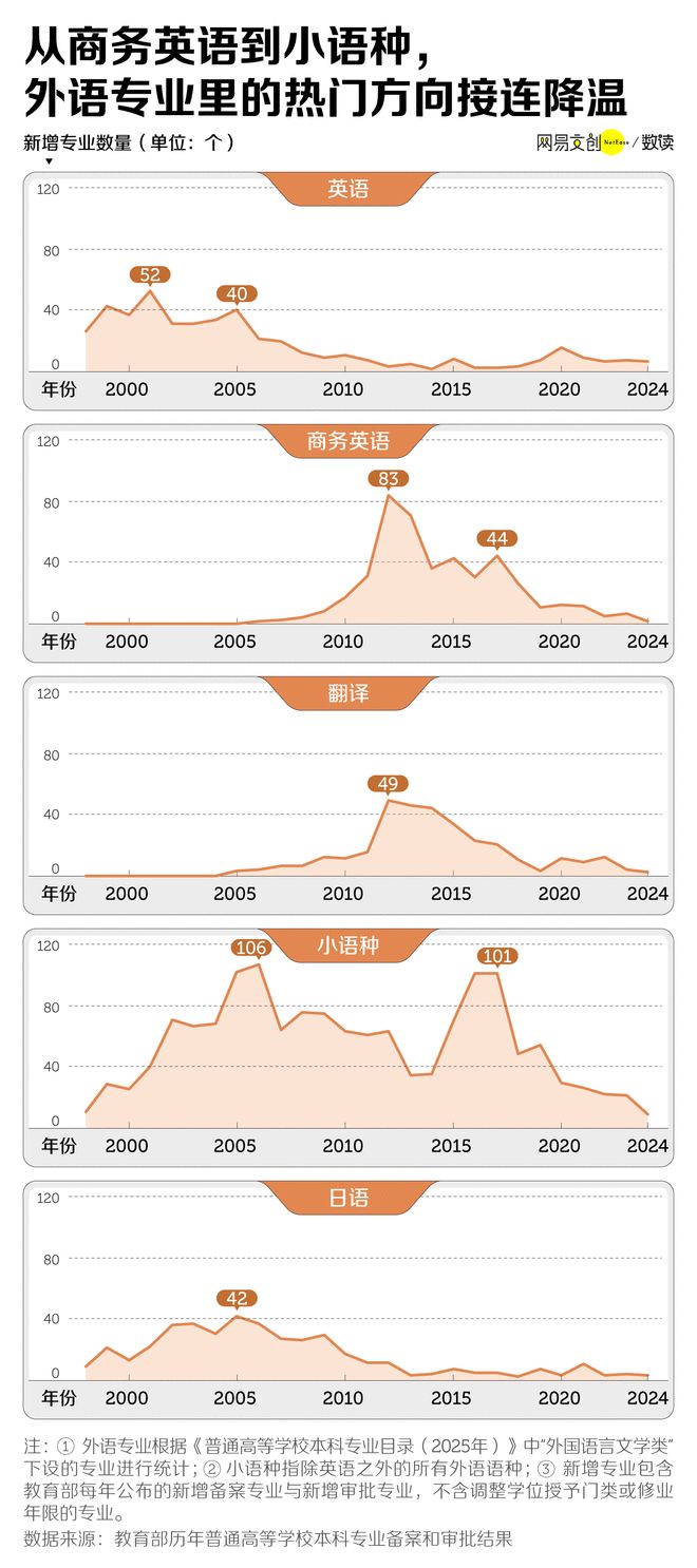 AI时代外语专业遇冷,招生下滑频被裁撤,风光不再