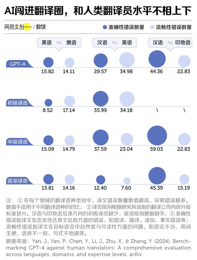 AI时代外语专业遇冷,招生下滑频被裁撤,风光不再