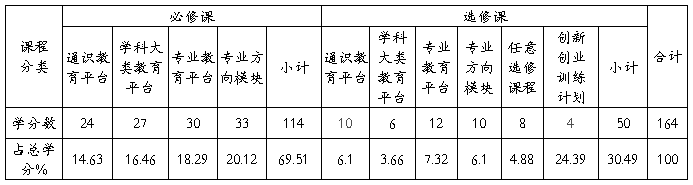 宁波大学英语专业培养方案及教学计划，含目标、课程与要求