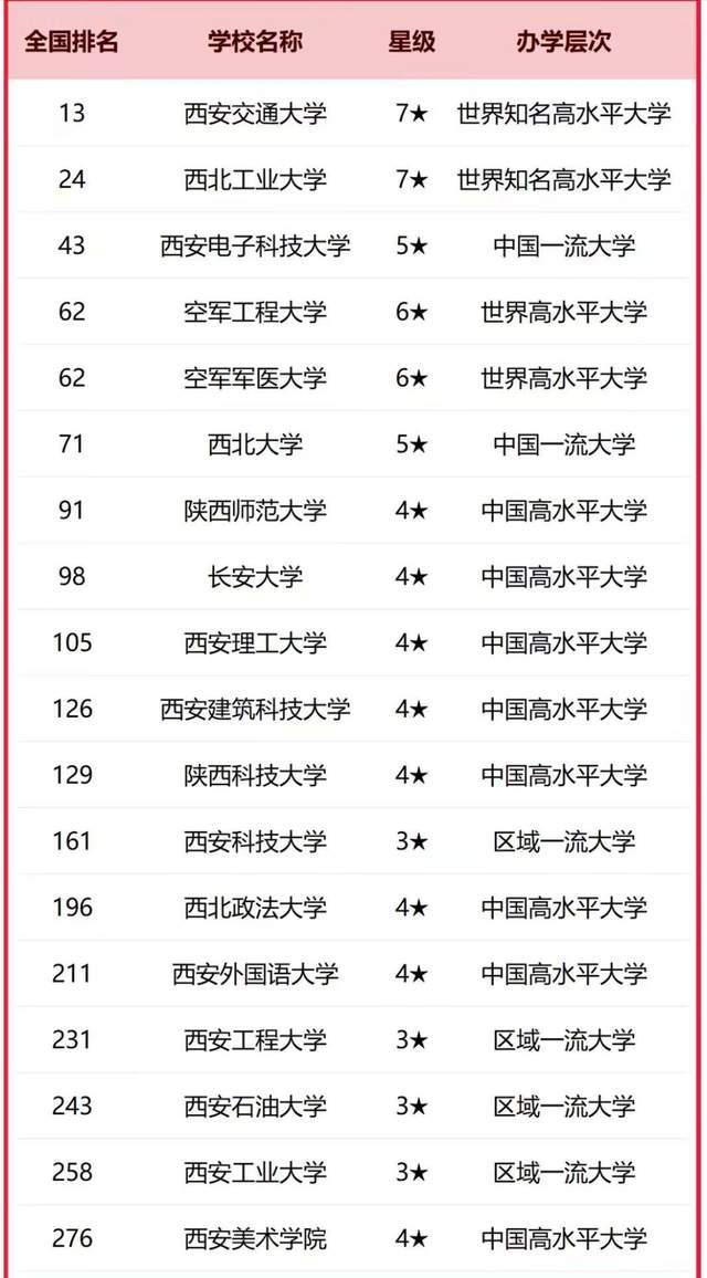 2026年西安市高校实力排名公布，这些学校实力强值得报考