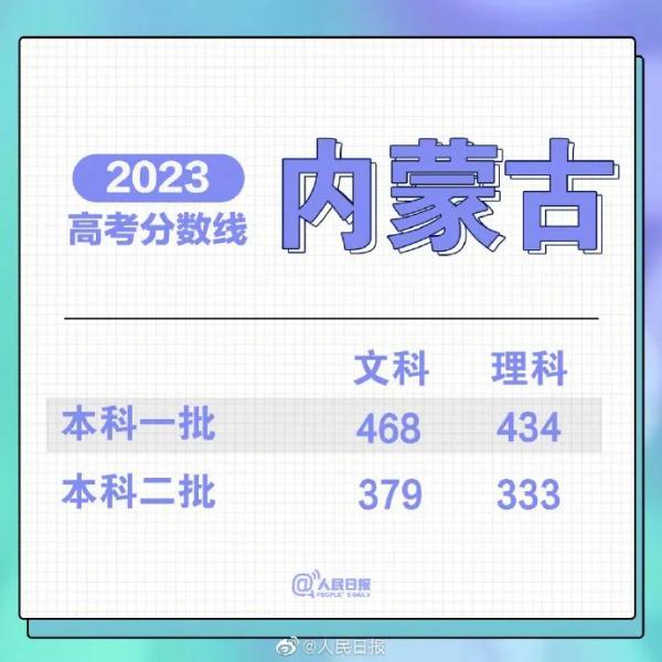 2023 高考分数线多地已公布，成绩查询时间及渠道汇总