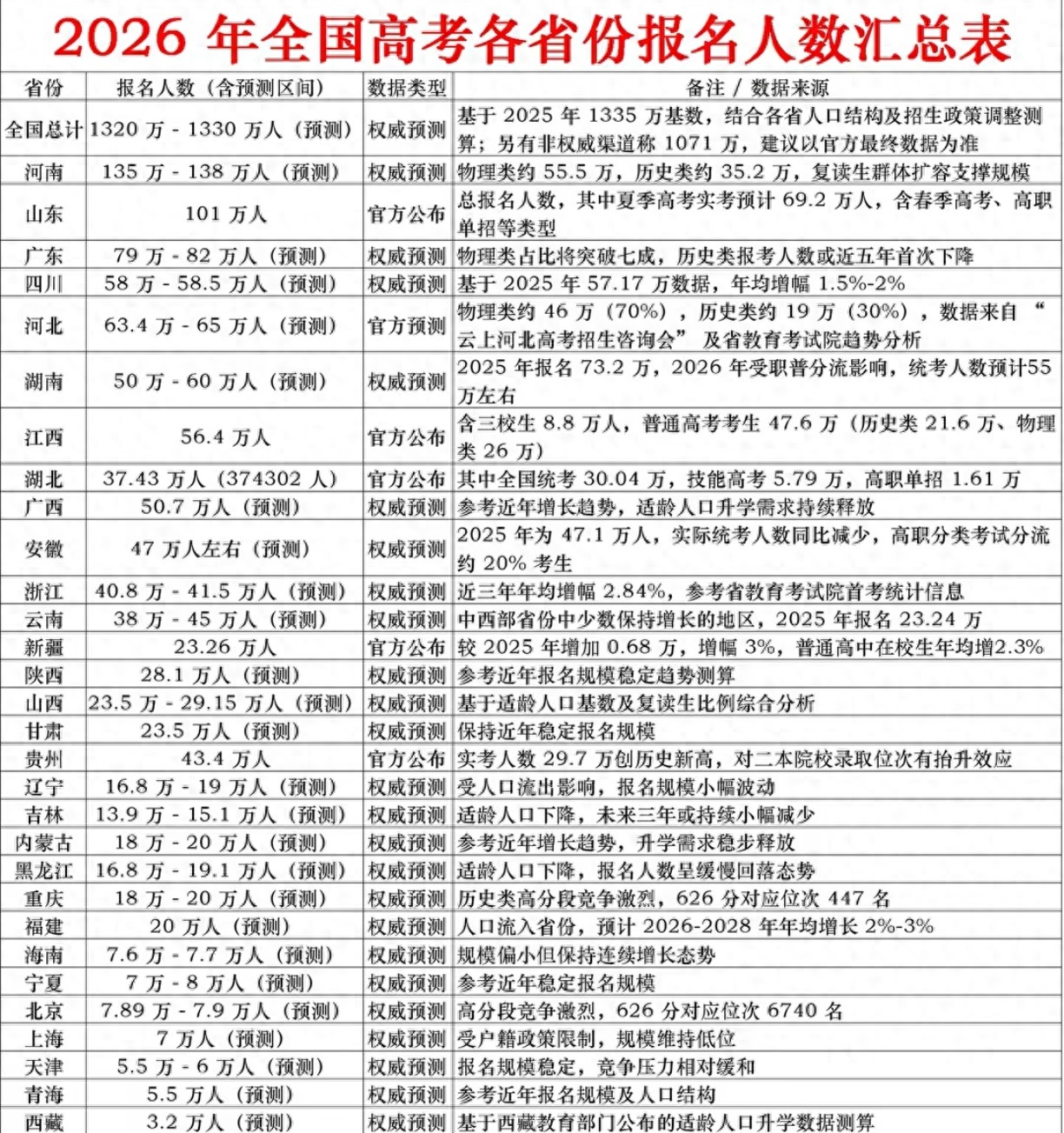 2026年全国高考报名人数公布，呈现总量扩容、区域分化特点