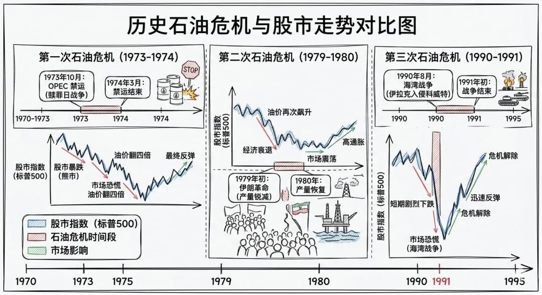 石油史上的四大危机及其对全球经济金融的影响